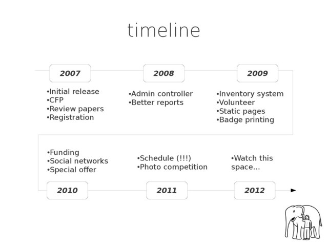 timeline
2007 2008 2009
2012
2011
2010
●
Initial release
●
CFP
●
Review papers
●
Registration
●
Admin controller
●
Better reports
●
Inventory system
●
Volunteer
●
Static pages
●
Badge printing
●
Funding
●
Social networks
●
Special offer
●
Schedule (!!!)
●
Photo competition
●
Watch this
space...
