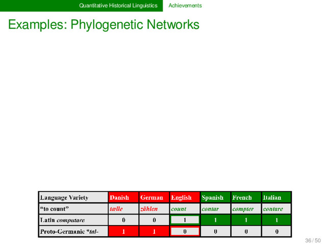 Quantitative Historical Linguistics Achievements
Examples: Phylogenetic Networks
36 / 50
