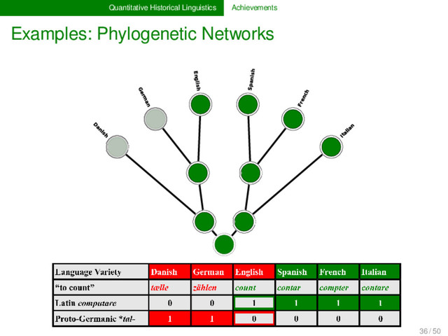 Quantitative Historical Linguistics Achievements
Examples: Phylogenetic Networks
-- Spanish
--
French
--
Italian
Danish
--
English --
German
--
36 / 50
