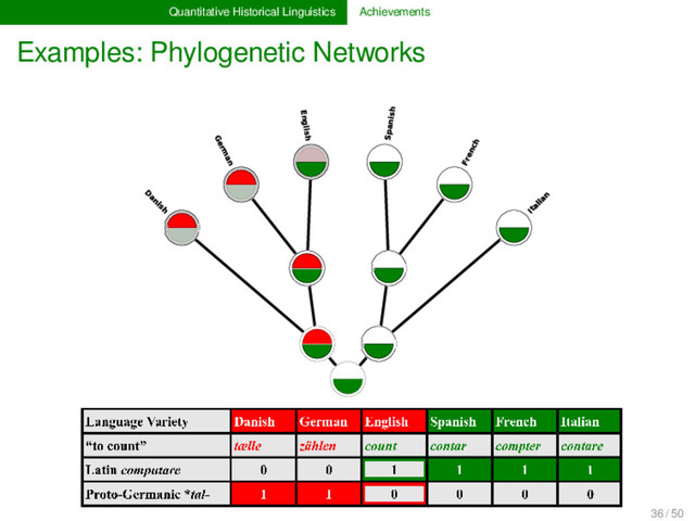 Quantitative Historical Linguistics Achievements
Examples: Phylogenetic Networks
-- Spanish
--
French
--
Italian
Danish
--
English --
German
--
36 / 50
