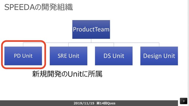 SPEEDAの開発組織
ProductTeam
PD Unit SRE Unit DS Unit Design Unit
9
2019/11/15 第14回Ques
新規開発のUnitに所属
