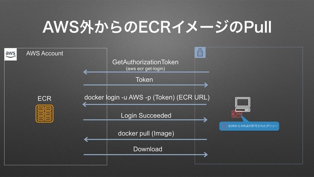 "84֎͔Βͷ&$3Πϝʔδͷ1VMM
ECR
AWS Account
GetAuthorizationToken
(aws ecr get-login)
Token
docker login -u AWS -p (Token) (ECR URL)
Login Succeeded
docker pull (Image)
Download
ECR͔ΒͷPull͕ڐՄ͞ΕͨϙϦγʔ
