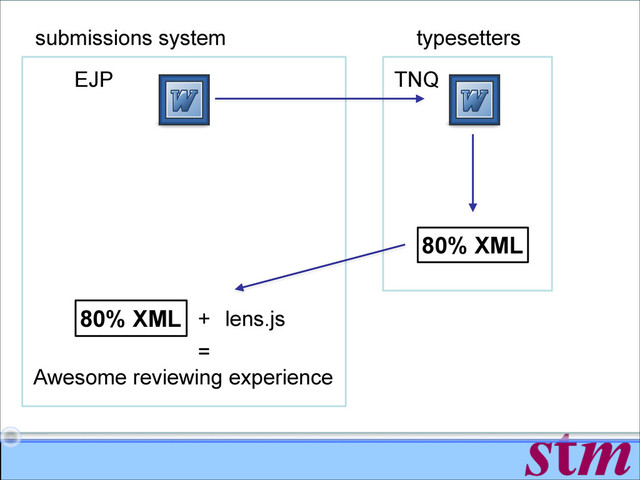 EJP TNQ
submissions system typesetters
80% XML
80% XML + lens.js
=
Awesome reviewing experience
