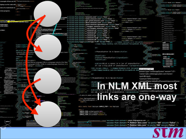 In NLM XML most
links are one-way
