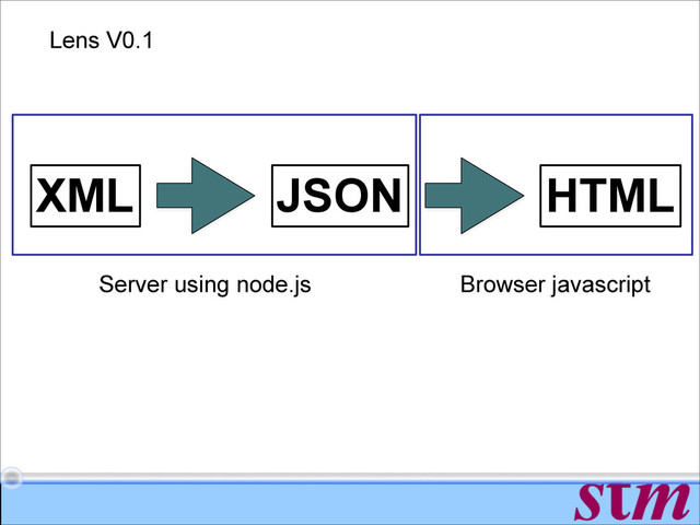 XML JSON HTML
Server using node.js Browser javascript
Lens V0.1
