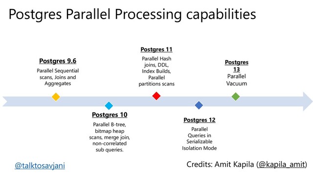 Postgres Parallel Processing capabilities
Postgres 9.6
Parallel Sequential
scans, Joins and
Aggregates
Postgres 10
Parallel B-tree,
bitmap heap
scans, merge join,
non-correlated
sub queries.
Postgres 11
Parallel Hash
joins, DDL,
Index Builds,
Parallel
partitions scans
Postgres 12
Parallel
Queries in
Serializable
Isolation Mode
Postgres
13
Parallel
Vacuum
Credits: Amit Kapila (@kapila_amit)
@talktosavjani
