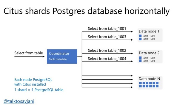 Citus shards Postgres database horizontally
@talktosavjani
