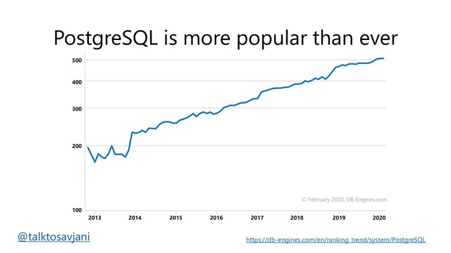 https://db-engines.com/en/ranking_trend/system/PostgreSQL
PostgreSQL is more popular than ever
2013 2014 2015 2016 2017 2018 2019 2020
200
100
300
400
500
© February 2020, DB-Engines.com
@talktosavjani
