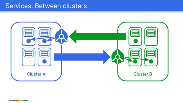 Cluster B
Cluster A
Services: Between clusters
