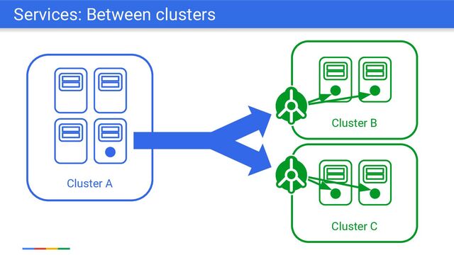 Cluster C
Cluster A
Services: Between clusters
Cluster B
