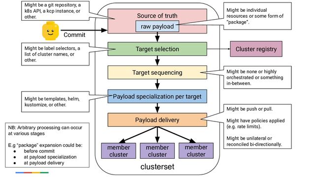 clusterset
Commit
member
cluster
member
cluster
Source of truth
raw payload
Target selection
Payload specialization per target
Payload delivery
member
cluster
Might be a git repository, a
k8s API, a kcp instance, or
other.
Might be label selectors, a
list of cluster names, or
other.
Might be push or pull.
Might have policies applied
(e.g. rate limits).
Might be unilateral or
reconciled bi-directionally.
Might be templates, helm,
kustomize, or other.
Cluster registry
Might be individual
resources or some form of
“package”.
Target sequencing Might be none or highly
orchestrated or something
in-between.
NB: Arbitrary processing can occur
at various stages
E.g “package” expansion could be:
● before commit
● at payload specialization
● at payload delivery
