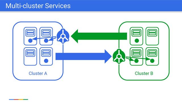 Cluster B
Cluster A
Multi-cluster Services
