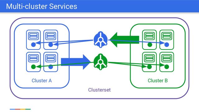 Clusterset
Cluster B
Cluster A
Multi-cluster Services
