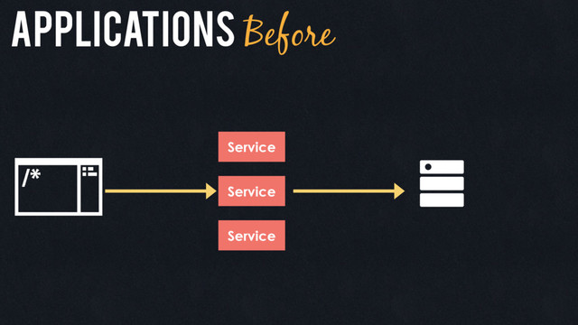 Service
Service
Service
Applications Before
