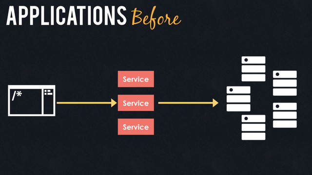 Service
Service
Service
Applications Before
