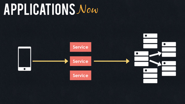 ApplicationsNow
Service
Service
Service
