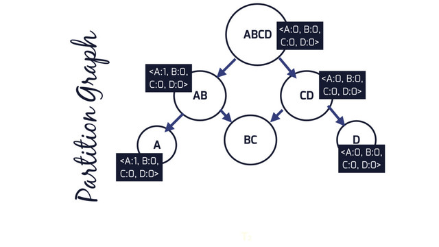 ABCD
AB CD
D
BC
A
Partition Graph
T2





