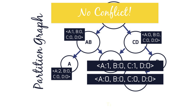 ABCD
AB CD
D
BC
A
BCD
Partition Graph
T2






No Conflict!

