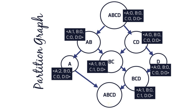 ABCD
AB CD
D
BC
A
BCD
Partition Graph
T2







ABCD

