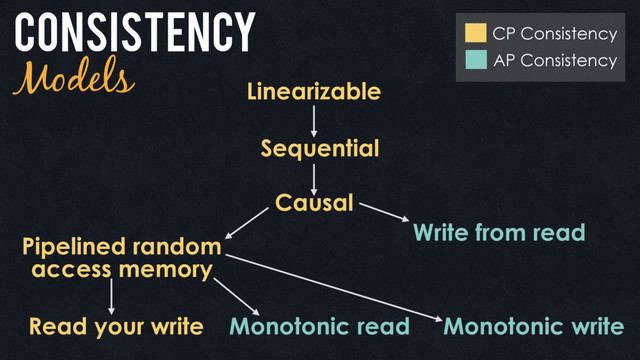 Consistency
Models
Linearizable
Sequential
Causal
Pipelined random
access memory
Read your write Monotonic read Monotonic write
Write from read
CP Consistency
AP Consistency
