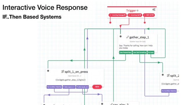 Interactive Voice Response
IF..Then Based Systems

