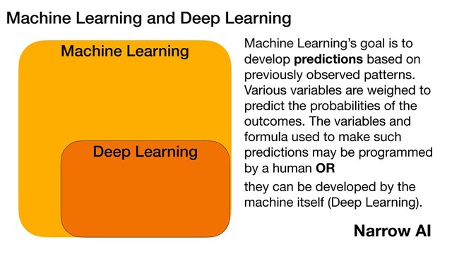 Machine Learning and Deep Learning
Narrow AI
Machine Learning
Deep Learning
Machine Learning’s goal is to
develop predictions based on
previously observed patterns.
Various variables are weighed to
predict the probabilities of the
outcomes. The variables and
formula used to make such
predictions may be programmed
by a human OR
they can be developed by the
machine itself (Deep Learning).
