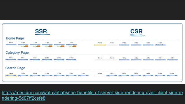 https://medium.com/walmartlabs/the-benefits-of-server-side-rendering-over-client-side-re
ndering-5d07ff2cefe8

