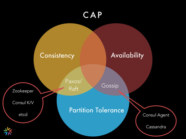 C A P
Consistency Availability
Partition Tolerance
Gossip
Paxos/
Raft
Consul Agent
Cassandra
Zookeeper
Consul K/V
etcd
