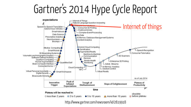 Internet of things
Gartner's 2014 Hype Cycle Report
http://www.gartner.com/newsroom/id/2819918
