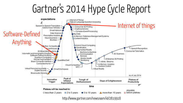 Internet of things
Gartner's 2014 Hype Cycle Report
Software-Defined
Anything
http://www.gartner.com/newsroom/id/2819918
