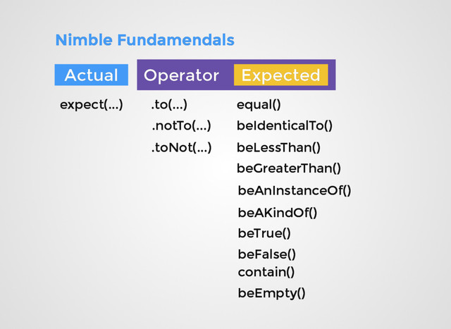 Nimble Fundamendals
Nimble Fundamendals
Actual
Actual Operator
Operator Expected
Expected
expect(...)
expect(...) .to(...)
.to(...)
.notTo(...)
.notTo(...)
.toNot(...)
.toNot(...)
equal()
equal()
beIdenticalTo()
beIdenticalTo()
beLessThan()
beLessThan()
beGreaterThan()
beGreaterThan()
beAnInstanceOf()
beAnInstanceOf()
beAKindOf()
beAKindOf()
beTrue()
beTrue()
beFalse()
beFalse()
contain()
contain()
beEmpty()
beEmpty()
