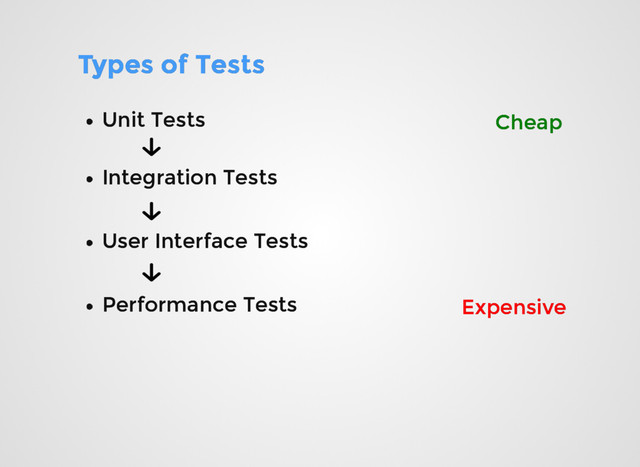 Types of Tests
Types of Tests
Unit Tests
Unit Tests
Integration Tests
Integration Tests
User Interface Tests
User Interface Tests
Performance Tests
Performance Tests
Cheap
Cheap
Expensive
Expensive
