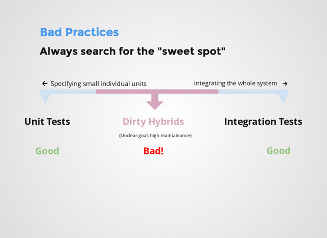 Bad Practices
Bad Practices
Specifying small individual units integrating the whole system
Unit Tests Integration Tests
Dirty Hybrids
Good Good
Bad!
(Unclear goal, high maintainance)
Always search for the "sweet spot"
Always search for the "sweet spot"
