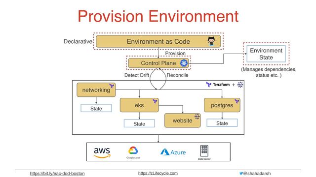 @shahadarsh
https://zLifecycle.com
https://bit.ly/eac-dod-boston
Provision Environment
Environment as Code
Environment
State
(Manages dependencies,
status etc. )
State
networking
eks
State
website
postgres
State
networking
website
eks postgres
Provision
Reconcile
Declarative
Detect Drift
Control Plane
+
