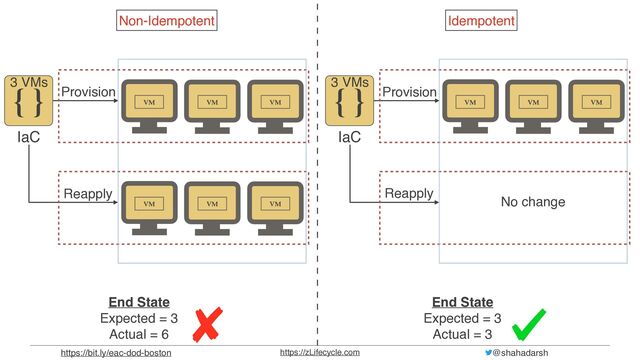 @shahadarsh
https://zLifecycle.com
https://bit.ly/eac-dod-boston
Non-Idempotent
Provision
VM VM VM
{ }
IaC
3 VMs
End State 
Expected = 3
Actual = 6
Idempotent
End State 
Expected = 3
Actual = 3
Reapply
VM VM VM
Provision
VM VM VM
Reapply
No change
{ }
IaC
3 VMs
