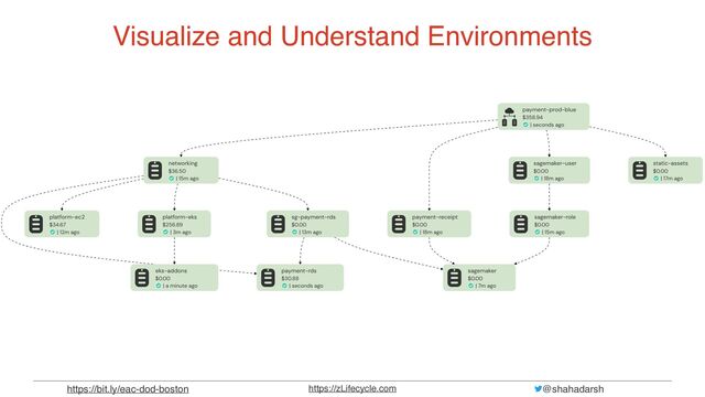 @shahadarsh
https://zLifecycle.com
https://bit.ly/eac-dod-boston
Visualize and Understand Environments
