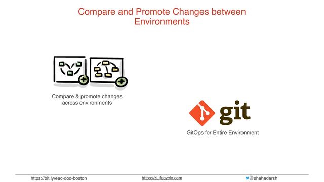 @shahadarsh
https://zLifecycle.com
https://bit.ly/eac-dod-boston
Compare and Promote Changes between
Environments
Compare & promote changes
across environments
GitOps for Entire Environment
