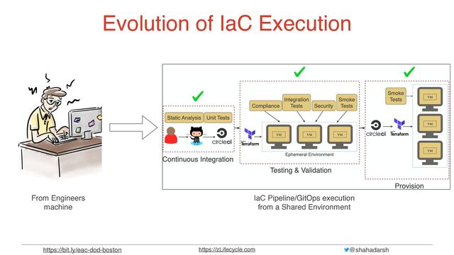 @shahadarsh
https://zLifecycle.com
https://bit.ly/eac-dod-boston
Evolution of IaC Execution
From Engineers
machine
IaC Pipeline/GitOps execution
from a Shared Environment
