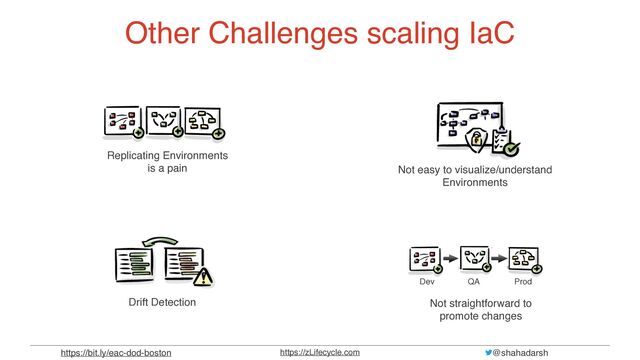 @shahadarsh
https://zLifecycle.com
https://bit.ly/eac-dod-boston
Other Challenges scaling IaC
Replicating Environments
is a pain Not easy to visualize/understand
Environments
Drift Detection Not straightforward to  
promote changes
Dev QA Prod
