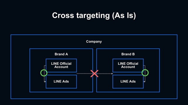 Cross targeting (As Is)
LINE Ads
LINE Official
Account
Brand A
Company
LINE Ads
LINE Official
Account
Brand B
