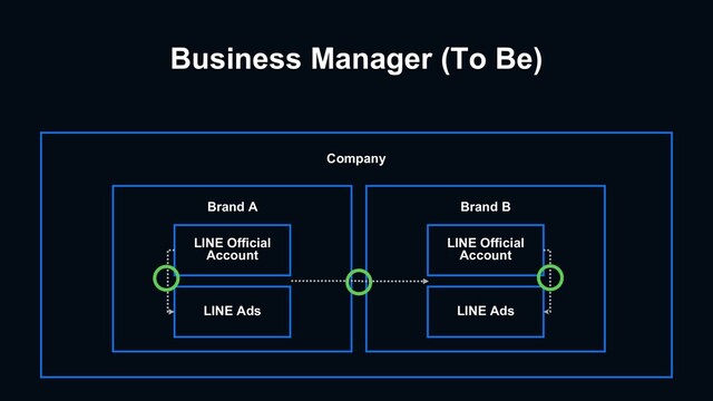 Business Manager (To Be)
LINE Ads
LINE Official
Account
Brand A
Company
LINE Ads
LINE Official
Account
Brand B
