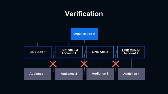 Verification
LINE Ads 2
LINE Ads 1 LINE Official
Account 2
LINE Official
Account 1
Organization A
Audience 1 Audience 2 Audience 3 Audience 4
