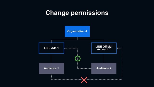 Change permissions
LINE Ads 1 LINE Official
Account 1
Organization A
Audience 1 Audience 2
