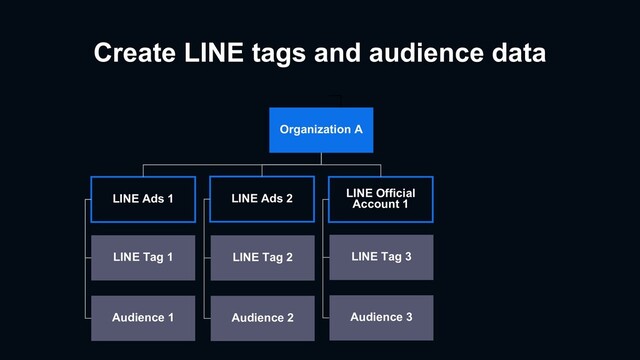 Create LINE tags and audience data
LINE Official
Account 1
LINE Ads 1 LINE Ads 2
Organization A
LINE Tag 1
Audience 1
LINE Tag 2
Audience 2
LINE Tag 3
Audience 3

