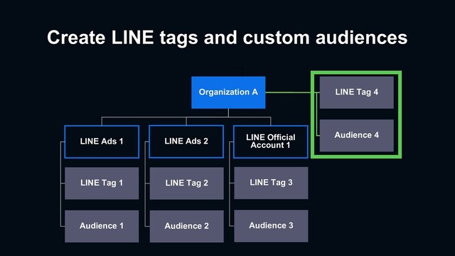 Create LINE tags and custom audiences
LINE Official
Account 1
LINE Ads 1 LINE Ads 2
Organization A
LINE Tag 1
Audience 1
LINE Tag 2
Audience 2
LINE Tag 3
Audience 3
Audience 4
LINE Tag 4
