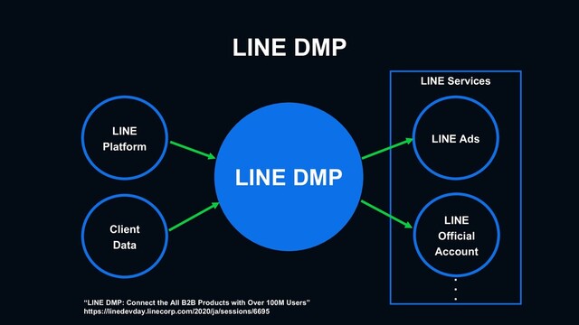 LINE DMP
“LINE DMP: Connect the All B2B Products with Over 100M Users”
https://linedevday.linecorp.com/2020/ja/sessions/6695
LINE Services
LINE DMP
LINE
Platform
Client
Data
LINE Ads
LINE
Official
Account
・・・
