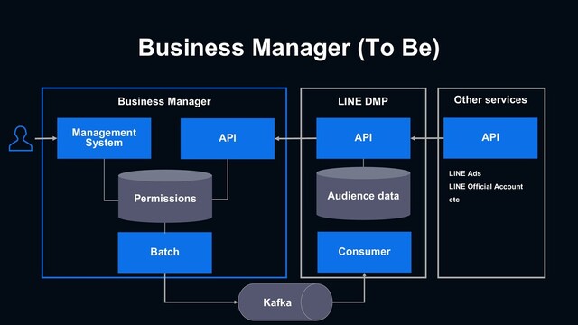 Business Manager (To Be)
Management
System
Business Manager
API API
Kafka
Batch
Permissions
Consumer
LINE DMP
API
Other services
LINE Ads
LINE Official Account
etc
Audience data
