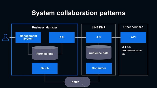 System collaboration patterns
Management
System
Business Manager
API API
Kafka
Batch
Permissions
Consumer
LINE DMP
API
Other services
LINE Ads
LINE Official Account
etc
Audience data
