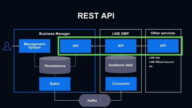 REST API
Management
System
Business Manager
API API
Kafka
Batch
Permissions
Consumer
LINE DMP
API
Other services
LINE Ads
LINE Official Account
etc
Audience data
