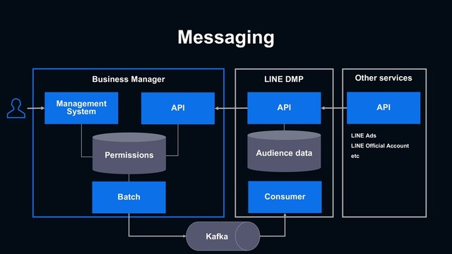 Messaging
Management
System
Business Manager
API API
Kafka
Consumer
LINE DMP
API
Other services
LINE Ads
LINE Official Account
etc
Audience data
Batch
Permissions
